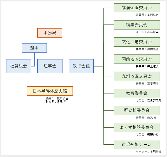 組織図